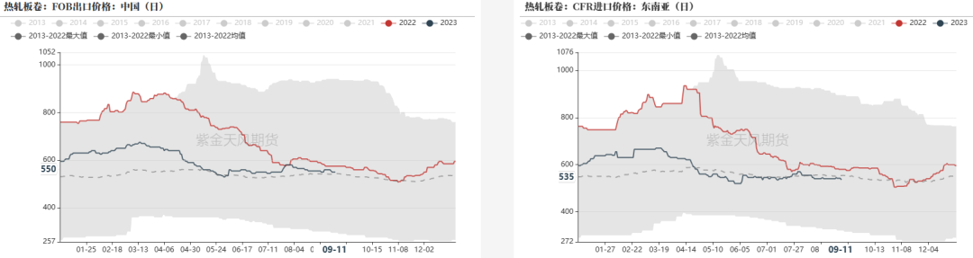数据来源：&nbsp;钢联，紫金天风期货
