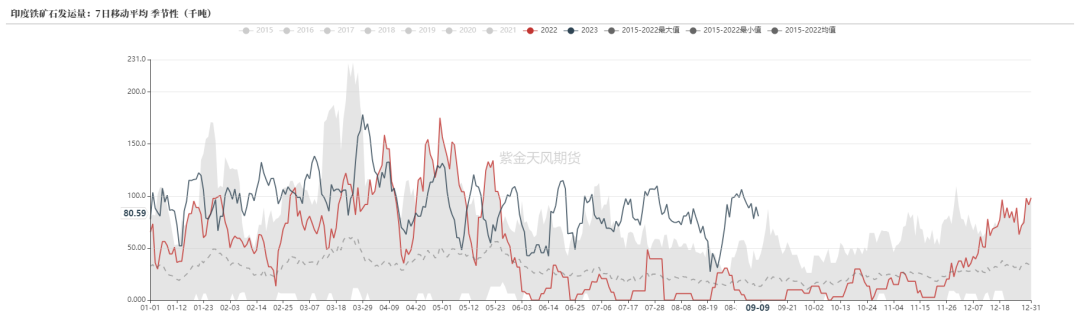 铁矿：到港季节性下滑 铁水高位保持