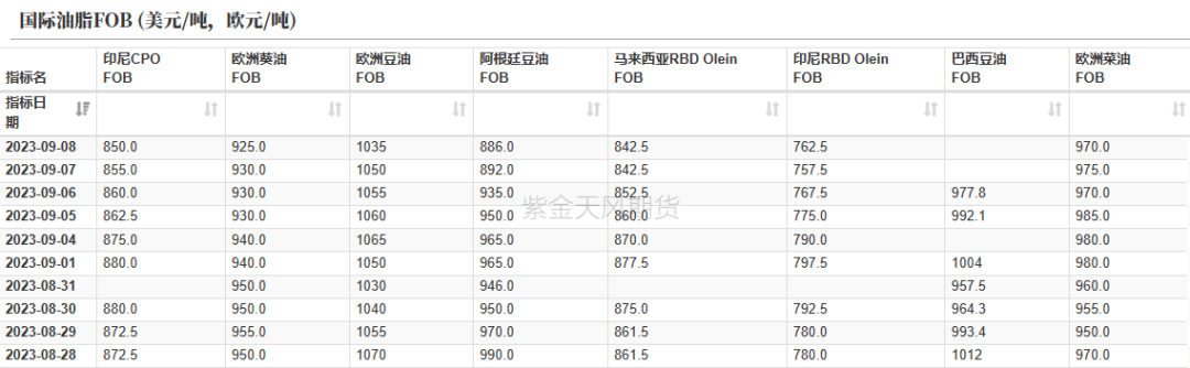 数据来源：紫金天风期货研究所