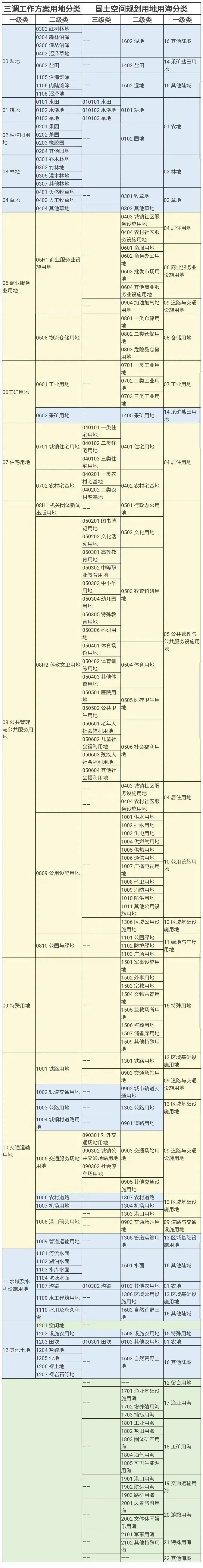 城乡区域划分城乡分类代码