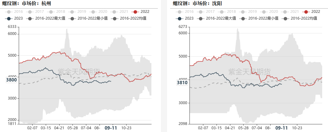 数据来源：&nbsp;钢联，紫金天风期货