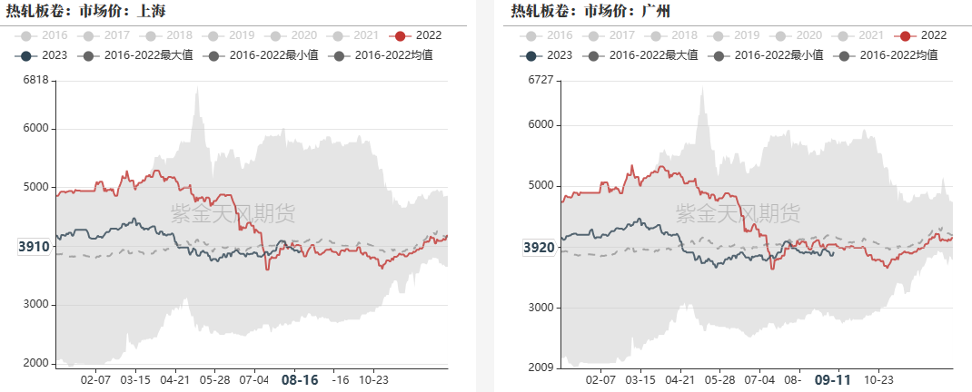 数据来源：&nbsp;钢联，紫金天风期货