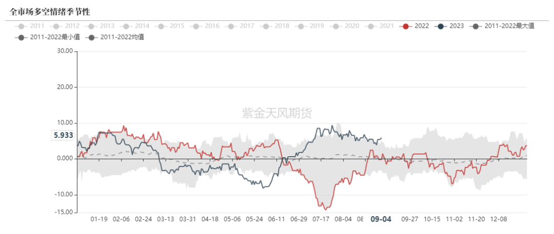 数据来源：Mysteel，紫金天风期货