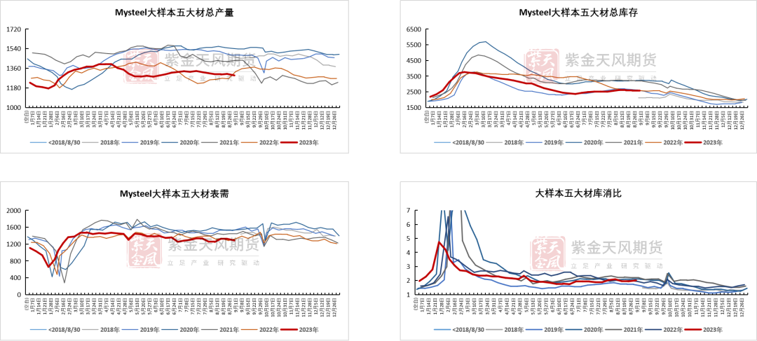 数据来源：Mysteel，紫金天风期货