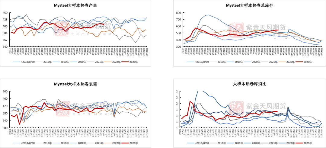 数据来源：Mysteel，紫金天风期货