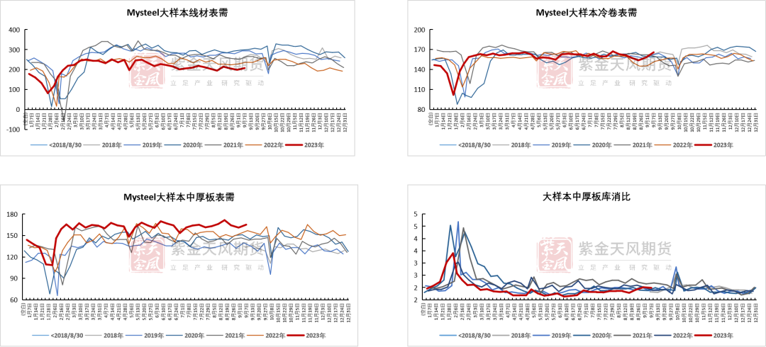 数据来源：Mysteel，紫金天风期货