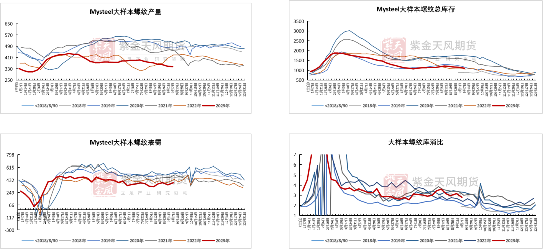 数据来源：Mysteel，紫金天风期货