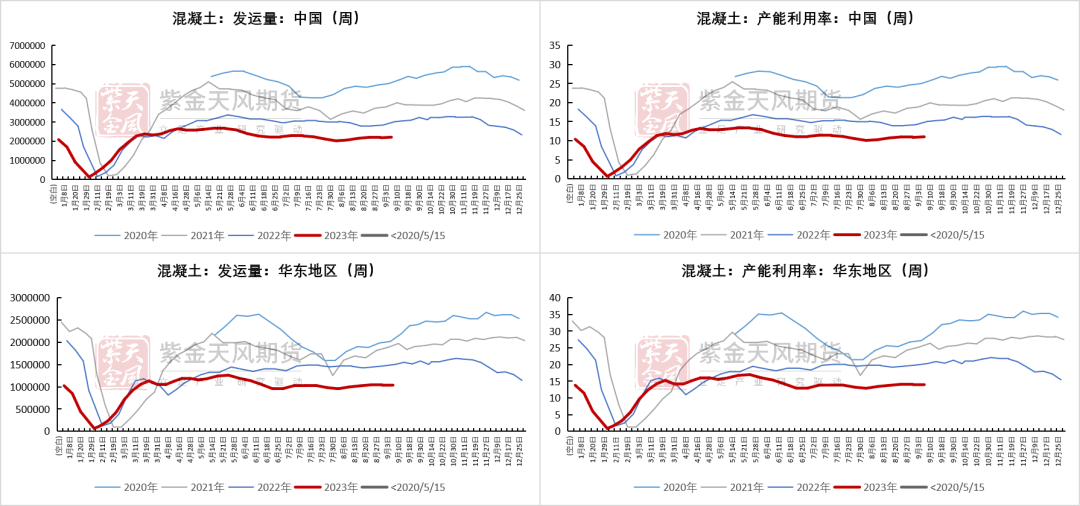 数据来源：Mysteel，紫金天风期货