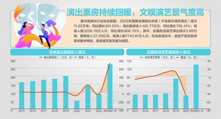 资料来源：Wind（万得）、中国演出行业协会、中银证券杨靖制图、视觉中国图