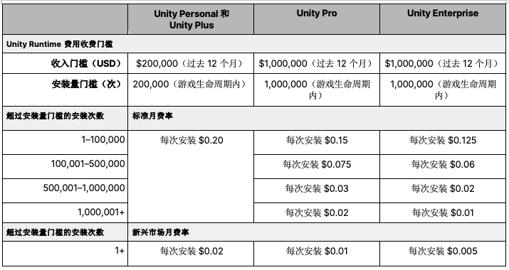 （Unity Runtime费用收费方案 来源/Unity中文官网）