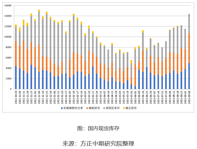 【镍】库存渐增需求端拉动减弱  镍价震荡转弱