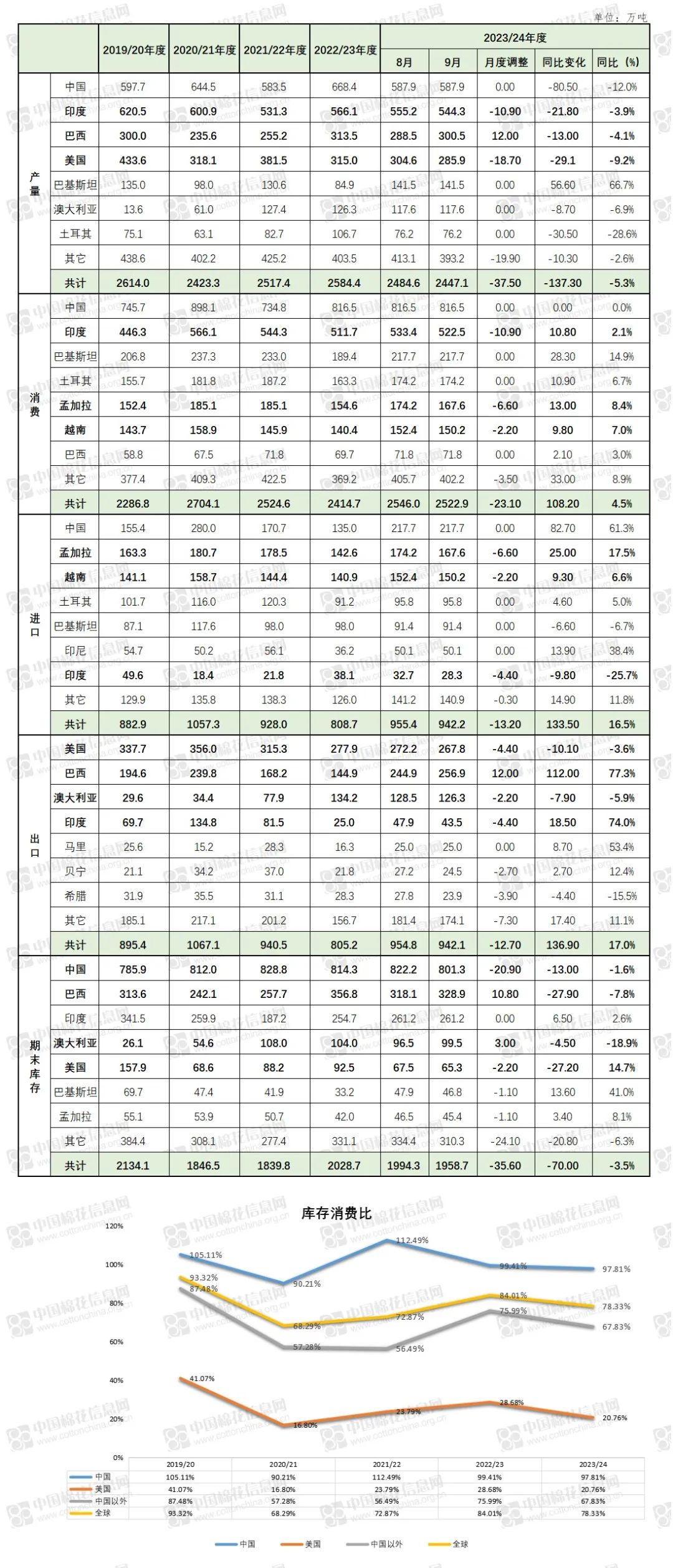 期初库存减少&产量预期调减 本年度期末库存再度下降