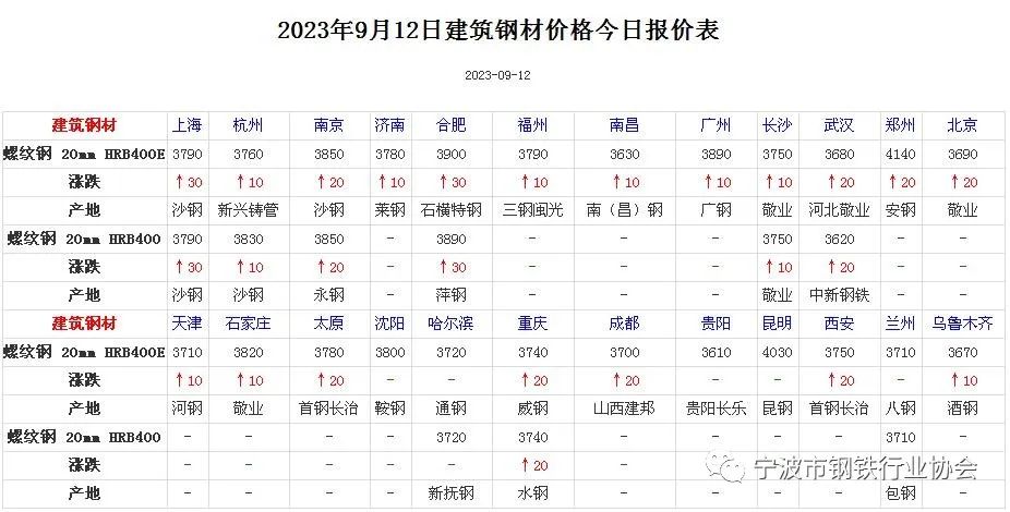 《全国主要城市钢材价格汇总》