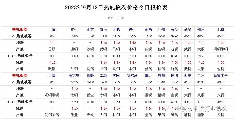 《全国主要城市钢材价格汇总》