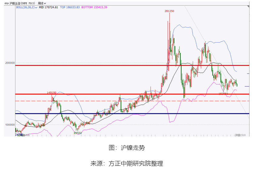 【镍】库存渐增需求端拉动减弱  镍价震荡转弱