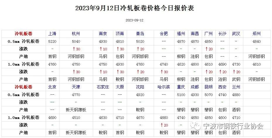 《全国主要城市钢材价格汇总》