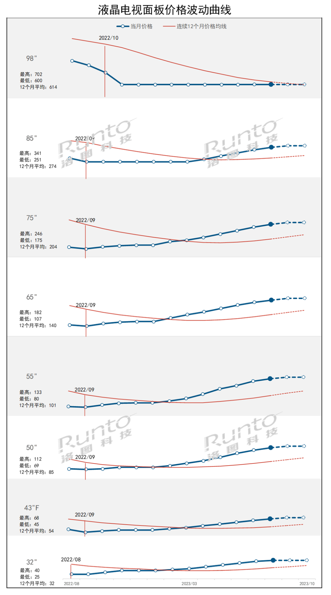 数据来源：洛图科技（RUNTO），单位：美元