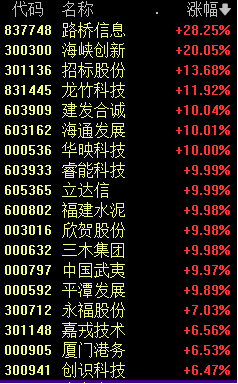 A股突发跳水 原因找到了!福建板块掀起涨停潮