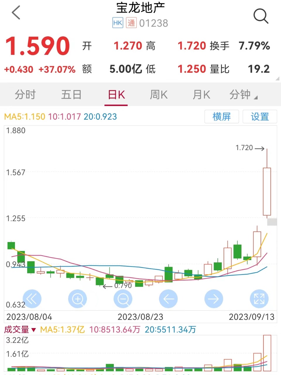 图注:宝龙天产日K线