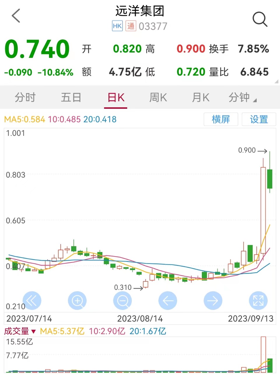图注:遥洋聚团日K线