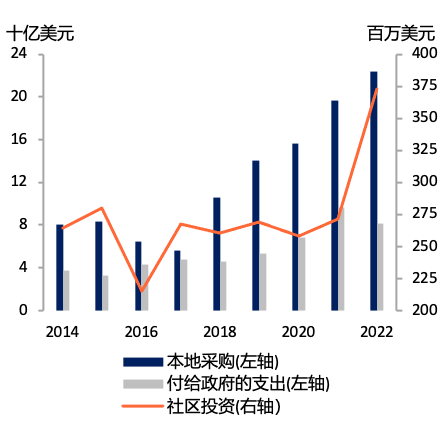 《Gold ESG Focus》涵盖的17家主要黄金矿企的总量与平均值数据来源:各公司报告,Metals Focus