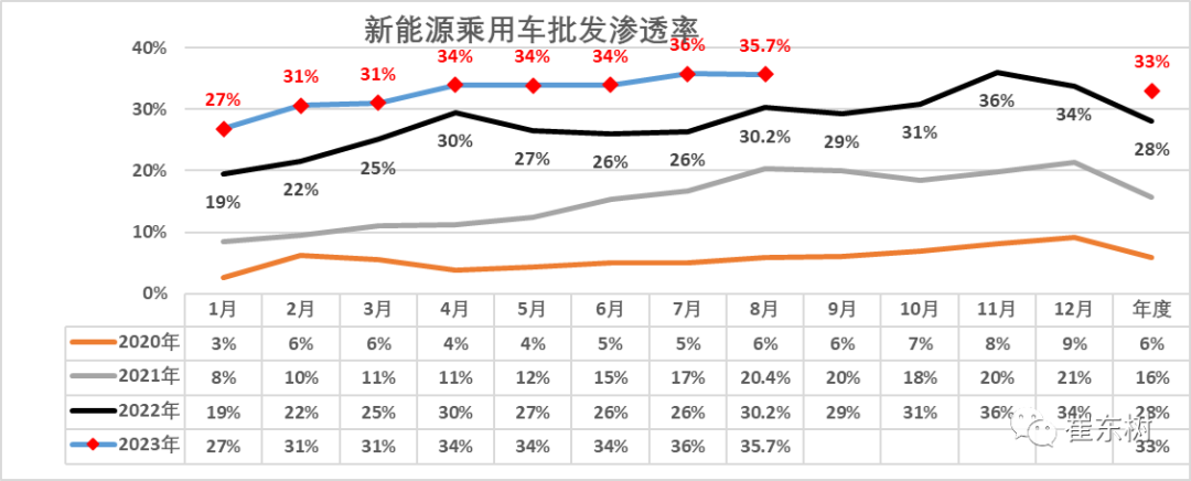 乘联会崔东树：8月新能源汽车国内零售渗透率 37.3%，国产品牌破 60%