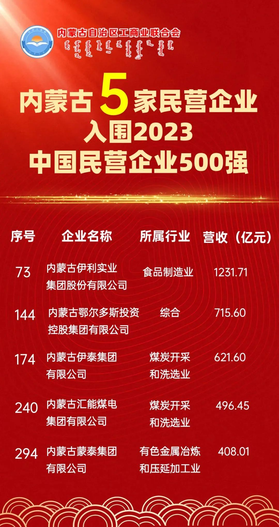 内蒙古五家民营企业入围"2023中国民营企业500强"|内蒙古_新浪财经