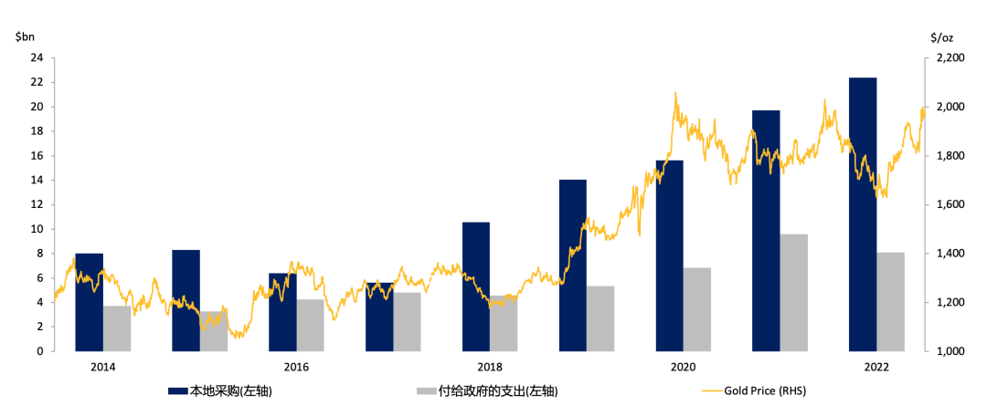 《Gold ESG Focus》涵盖的17家主要黄金矿企的总量与平均值数据来源:各公司报告,Metals Focus