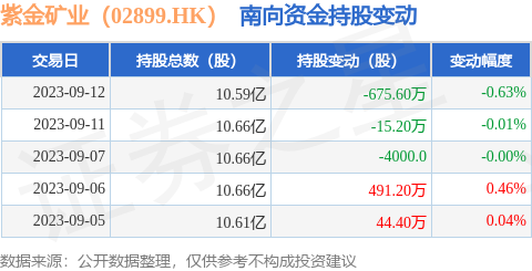 紫金矿业(02899hk):9月12日南向资金减持6756万股