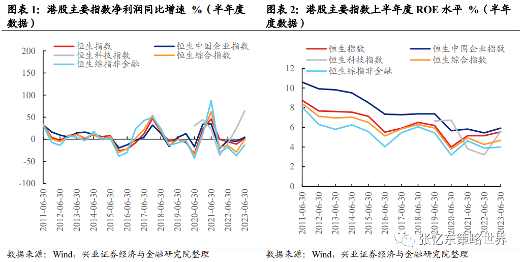 兴业证券：2023H1恒生科技净利同比增速领先 可选消费盈利能力改善