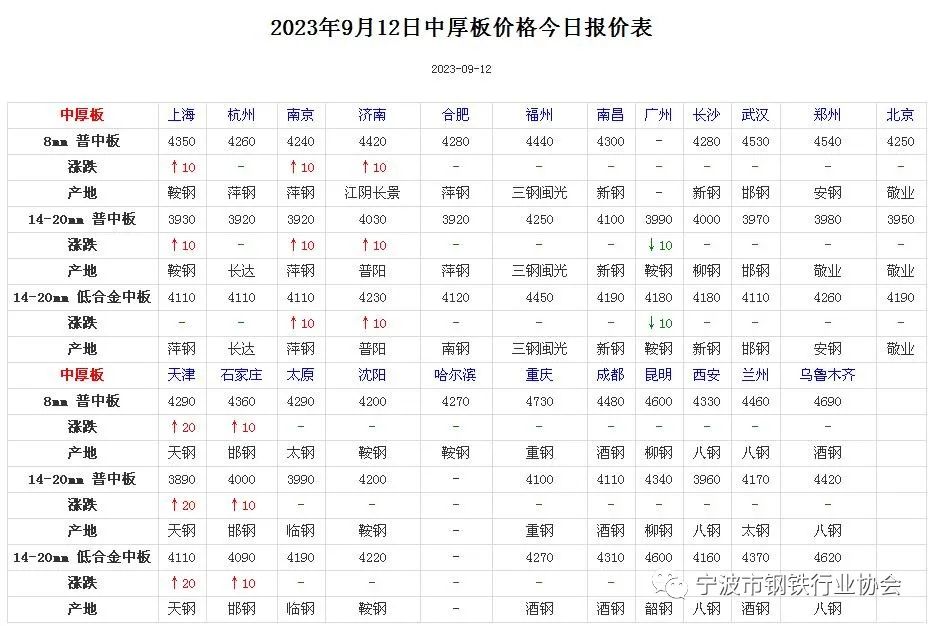 《全国主要城市钢材价格汇总》