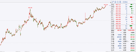 黄金期货再创15年上市新高！现货黄金亦被“买爆”，相关上市公司业绩大增