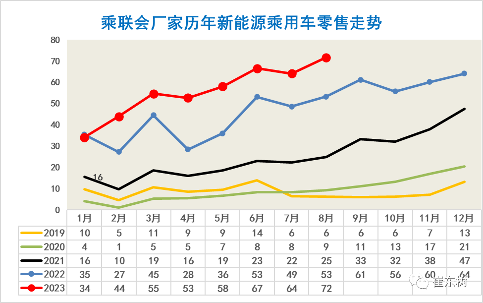 乘联会崔东树：8月新能源汽车国内零售渗透率 37.3%，国产品牌破 60%