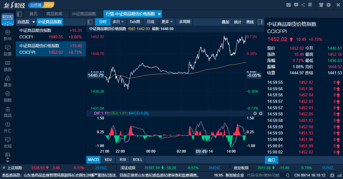 中证商品期货价格指数日内走势图（来源：新华财经专业终端）