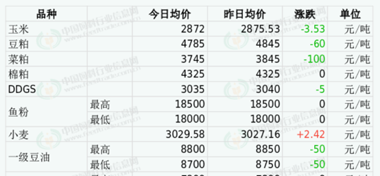 跌疯！豆粕、菜粕、鱼粉大跌，棉粕、玉米、DDGS等全体下跌…