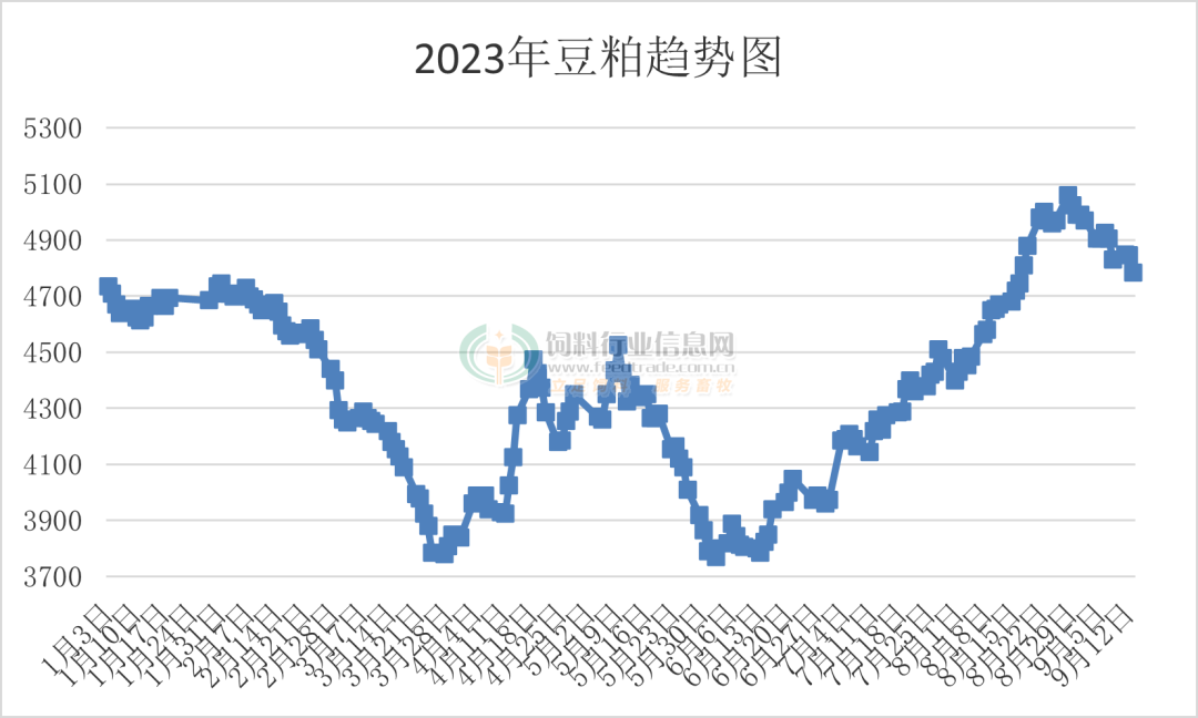 跌疯！豆粕、菜粕、鱼粉大跌，棉粕、玉米、DDGS等全体下跌…