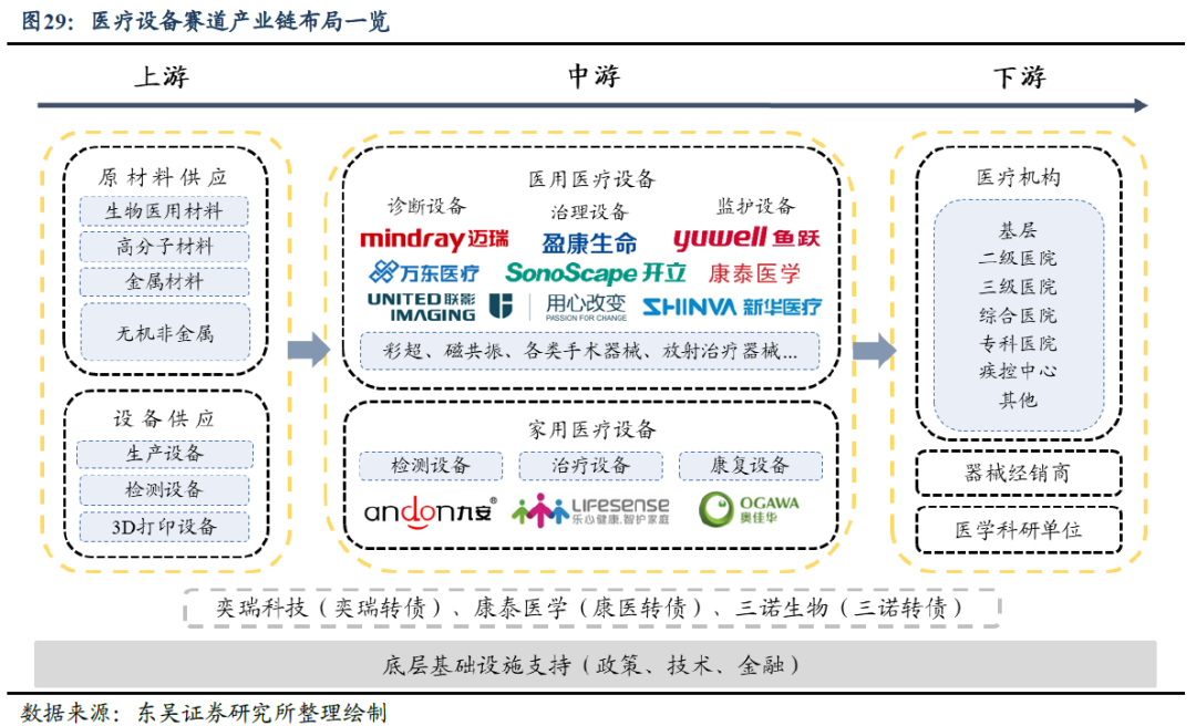 家用医疗器械市场怎么样转债行业图谱系列（十四）：医疗器械行业可转债梳理（行业分析篇）（东吴固收李勇 徐津晶）20230914_https://www.jmylbn.com_新闻资讯_第22张