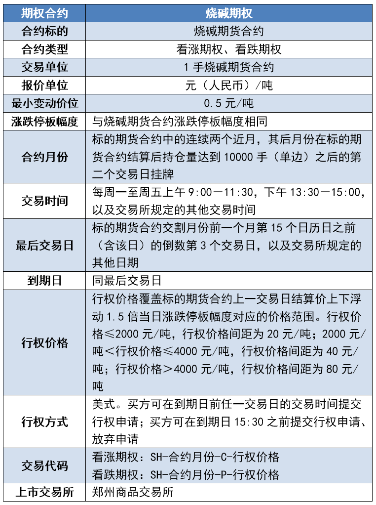 快收好!烧碱期权上市首日策略推荐来啦