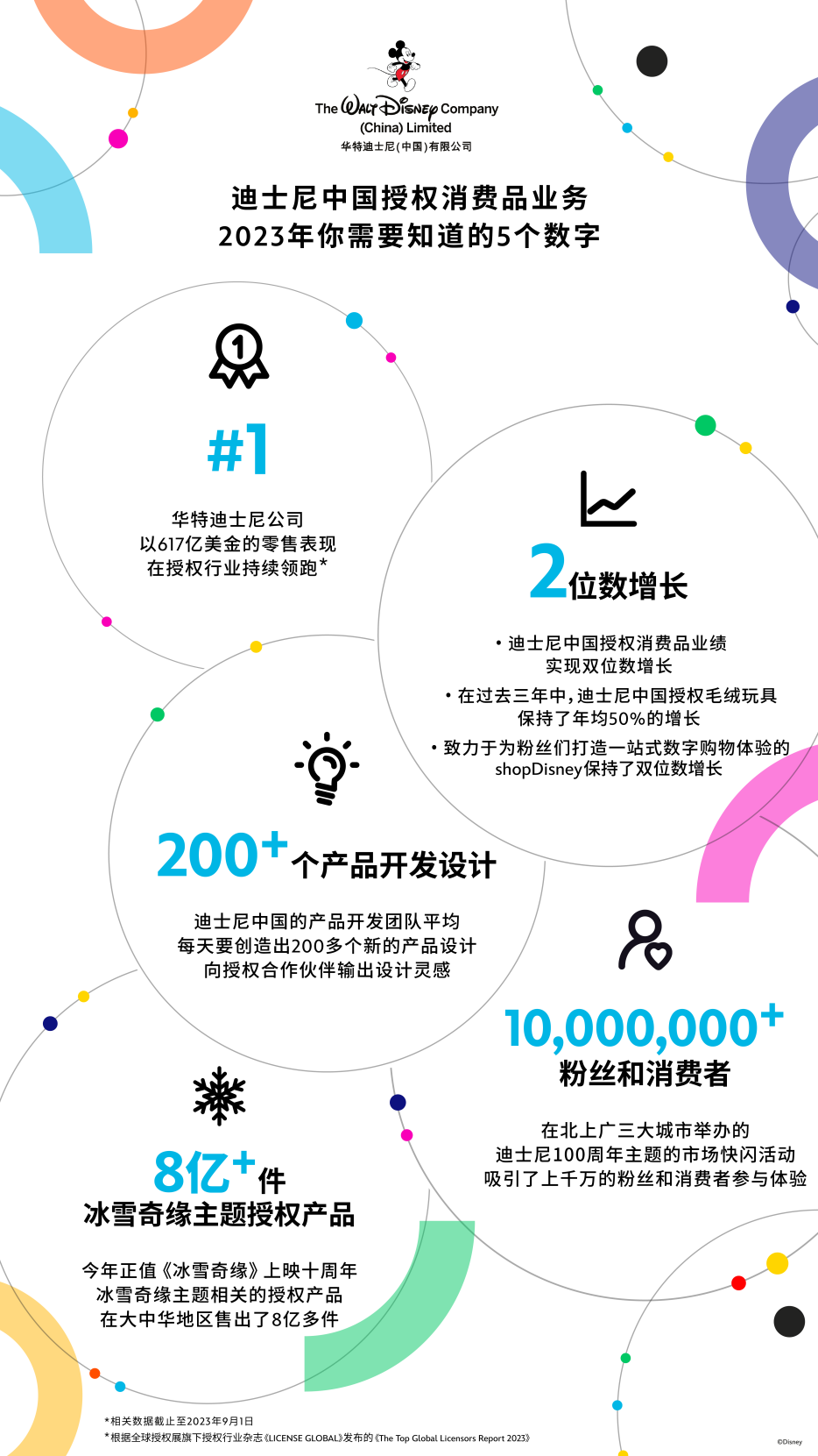 一图了解迪士尼中国2023年授权消费品业务大数据. 主办方供图