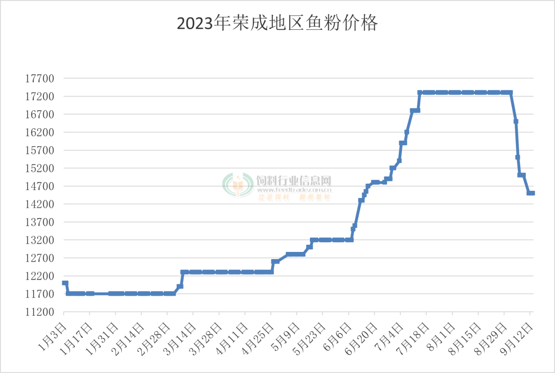 跌疯!豆粕、菜粕、鱼粉大跌,棉粕、玉米、DDGS等全体下跌…