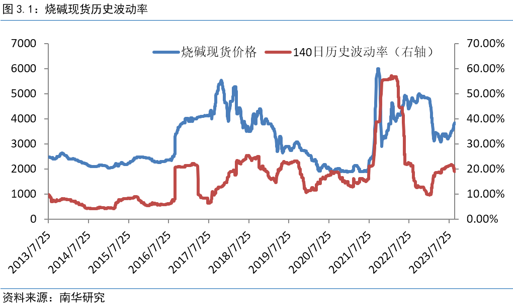 快收好!烧碱期权上市首日策略推荐来啦