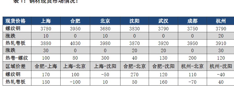 关联品种螺纹钢铁矿石焦煤焦炭所属公司：恒泰期货