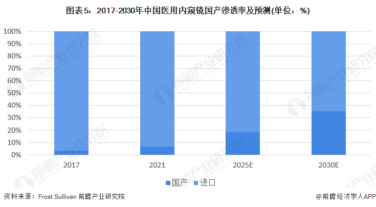 什么品牌的内窥镜好2023年中国医用内窥镜行业发展现状分析 国产替代空间广阔【组图】_https://www.jmylbn.com_新闻资讯_第5张