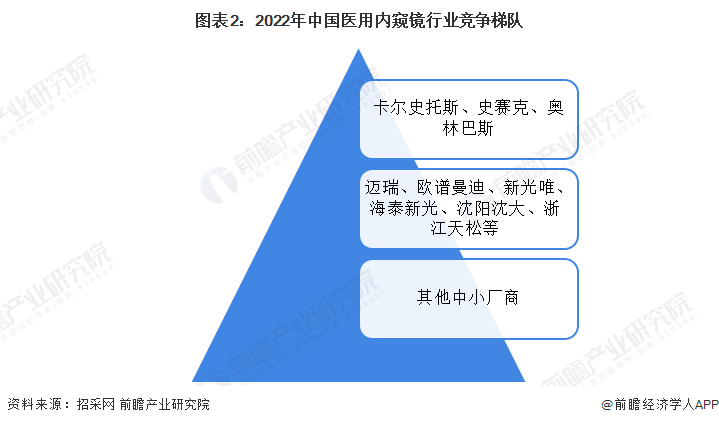 什么品牌的内窥镜好2023年中国医用内窥镜行业发展现状分析 国产替代空间广阔【组图】_https://www.jmylbn.com_新闻资讯_第2张