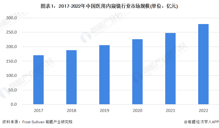 什么品牌的内窥镜好2023年中国医用内窥镜行业发展现状分析 国产替代空间广阔【组图】_https://www.jmylbn.com_新闻资讯_第1张