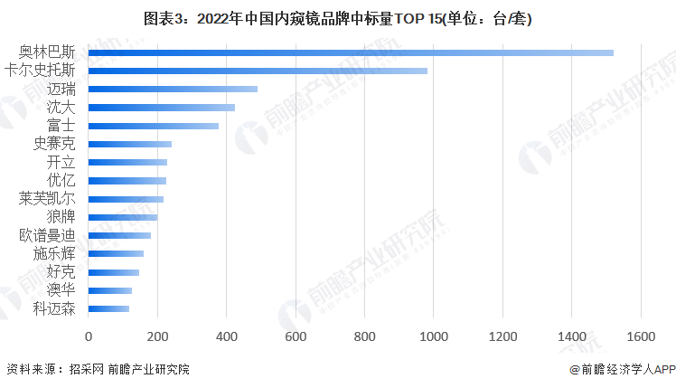 什么品牌的内窥镜好2023年中国医用内窥镜行业发展现状分析 国产替代空间广阔【组图】_https://www.jmylbn.com_新闻资讯_第3张