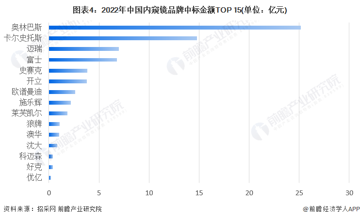 什么品牌的内窥镜好2023年中国医用内窥镜行业发展现状分析 国产替代空间广阔【组图】_https://www.jmylbn.com_新闻资讯_第4张