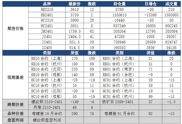 关联品种螺纹钢铁矿石焦煤焦炭所属公司:恒泰期货