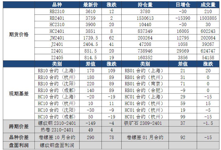 关联品种螺纹钢铁矿石焦煤焦炭所属公司：恒泰期货