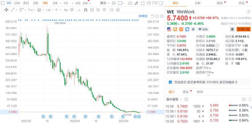 WeWork股价走势，图片来源于富途